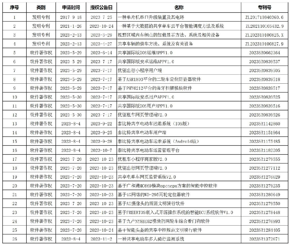 实干笃行丨创新发展持续发力，2023泰比特发明专利再+4新闻配图